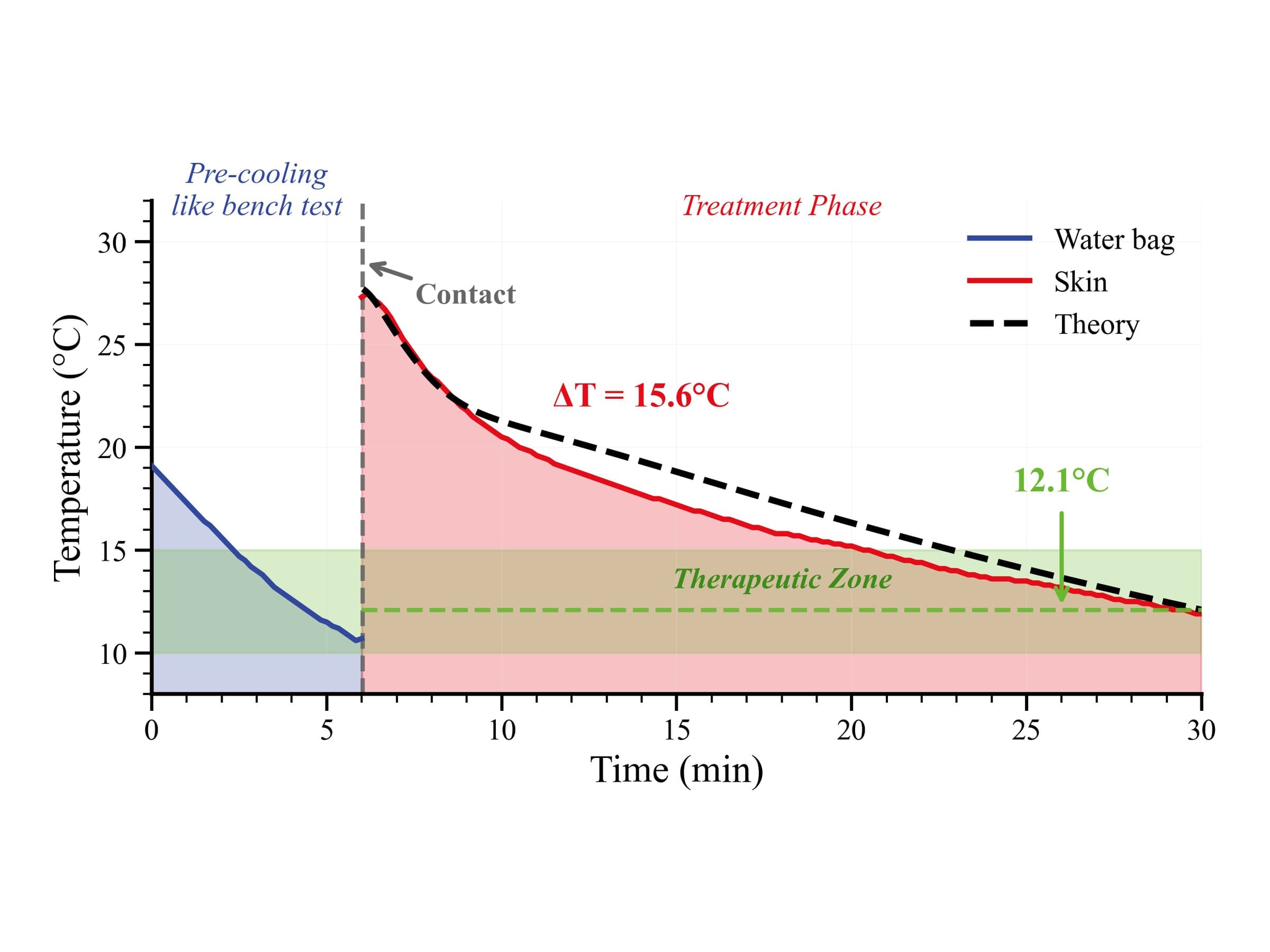 Human trial result — skin temperature reaching the therapeutic zone