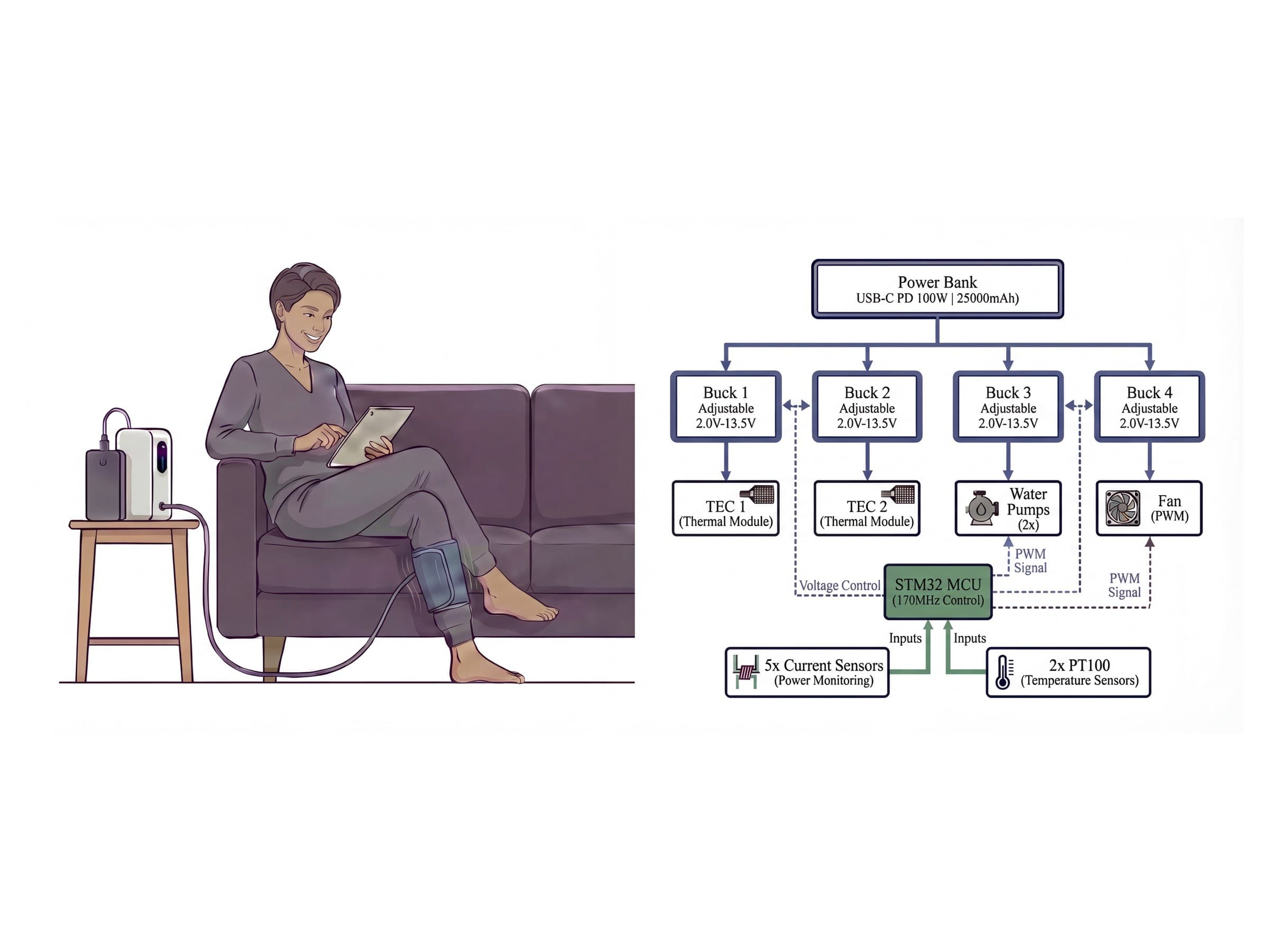 Portable cryotherapy system — home-use scenario and power architecture (paper Fig. 1)