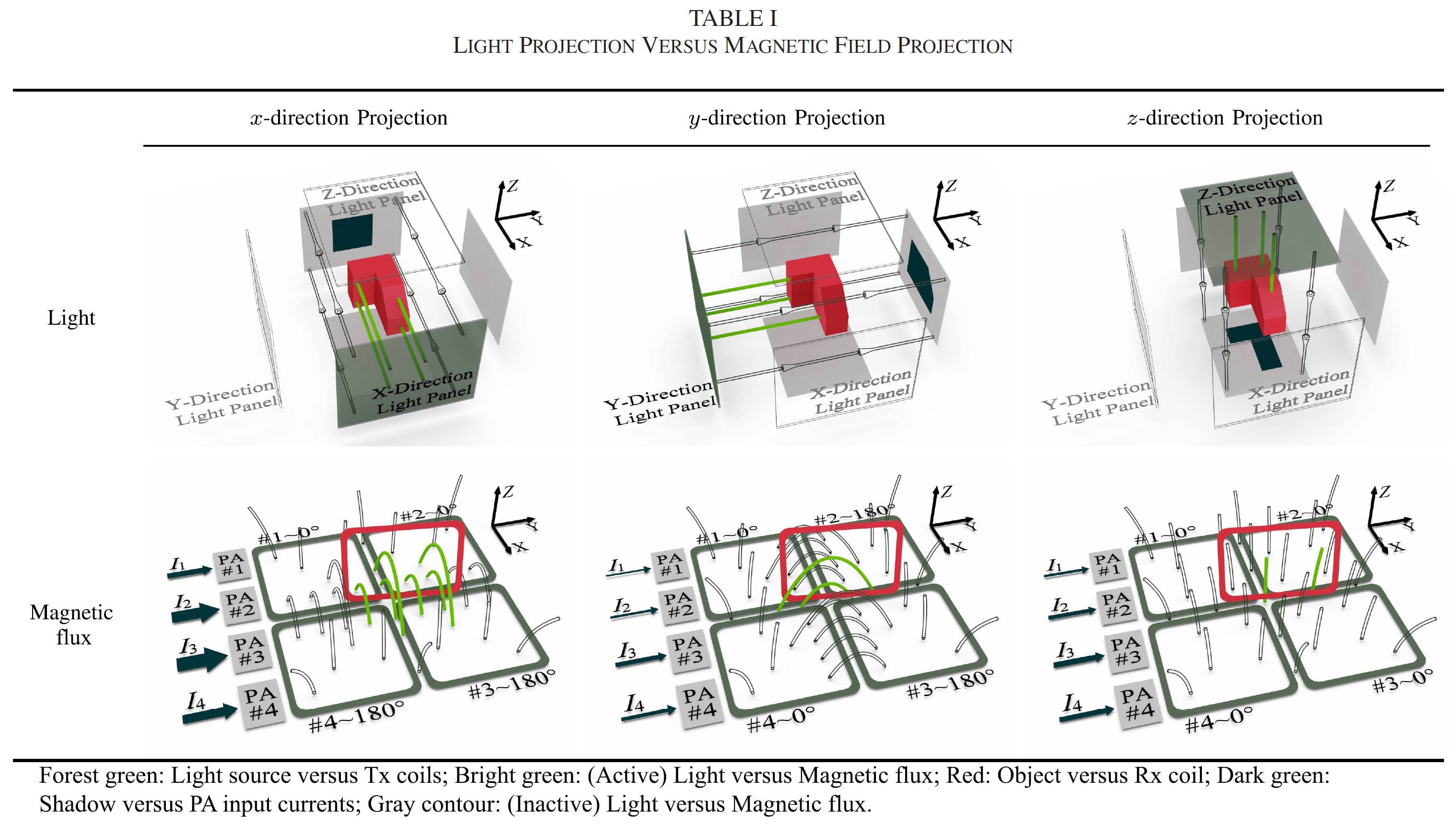 FluxFlow: 3D Magnetic Field Projection
